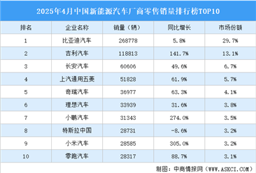 2025年4月中国新能源汽车厂商零售销量排行榜TOP10（附榜单）
