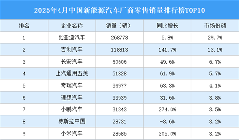 2025年4月中国新能源汽车厂商零售销量排行榜TOP10（附榜单）
