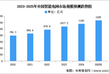 2025年中国智能电网市场规模及电网投资规模预测分析（图）