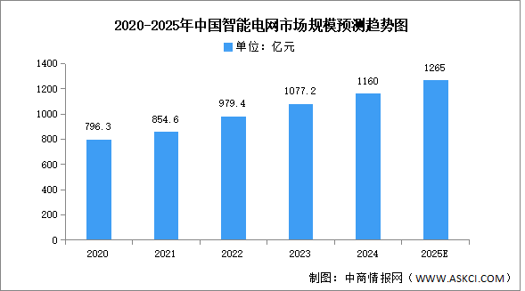 2025年中國智能電網(wǎng)市場規(guī)模及電網(wǎng)投資規(guī)模預(yù)測分析（圖）