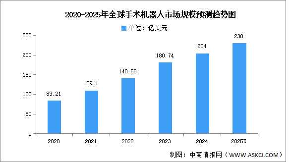 2025年全球及中國手術(shù)機(jī)器人市場規(guī)模預(yù)測分析（圖）