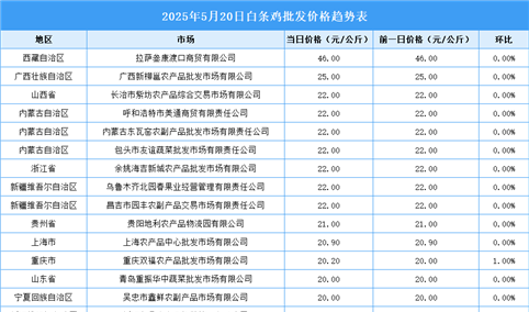 2025年5月21日全国各地最新白条鸡价格行情走势分析