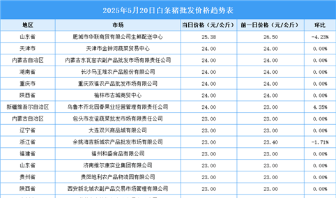 2025年5月21日全国各地最新白条猪价格行情走势分析