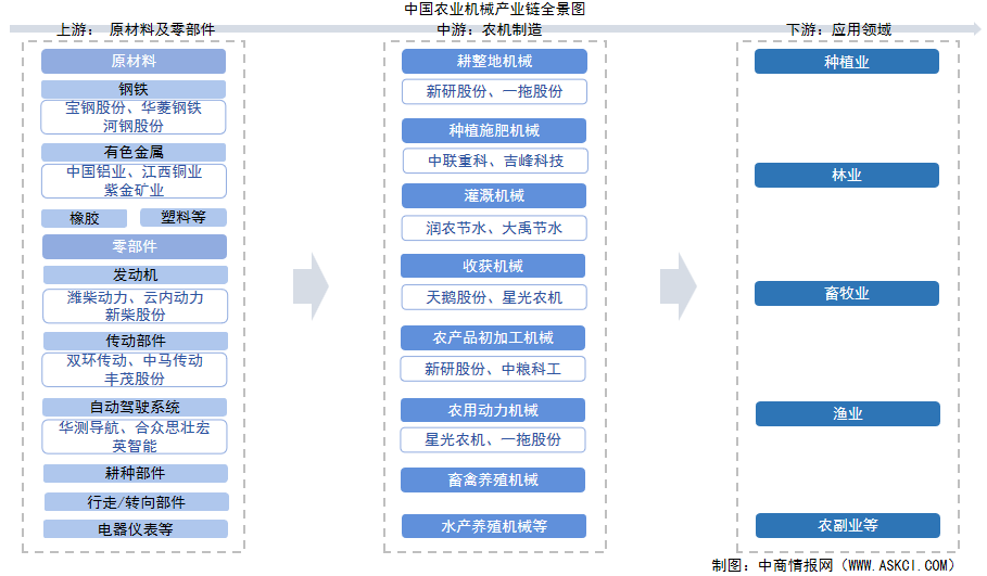 2025年中國農(nóng)業(yè)機(jī)械產(chǎn)業(yè)鏈圖譜及投資布局分析（附產(chǎn)業(yè)鏈全景圖）