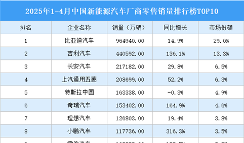 2025年1-4月中国新能源汽车厂商零售销量排行榜TOP10（附榜单）