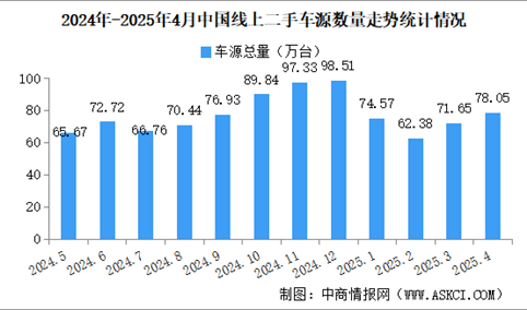 2025年4月中国汽车保值率情况：线上二手车源量同比增长22.8%（图）