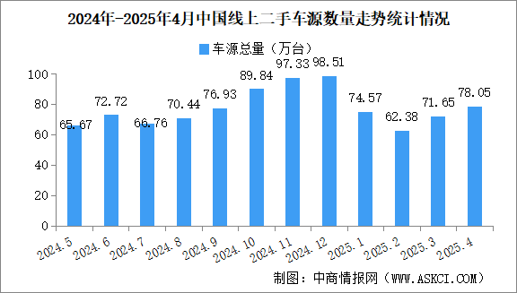 2025年4月中國汽車保值率情況：線上二手車源量同比增長22.8%（圖）
