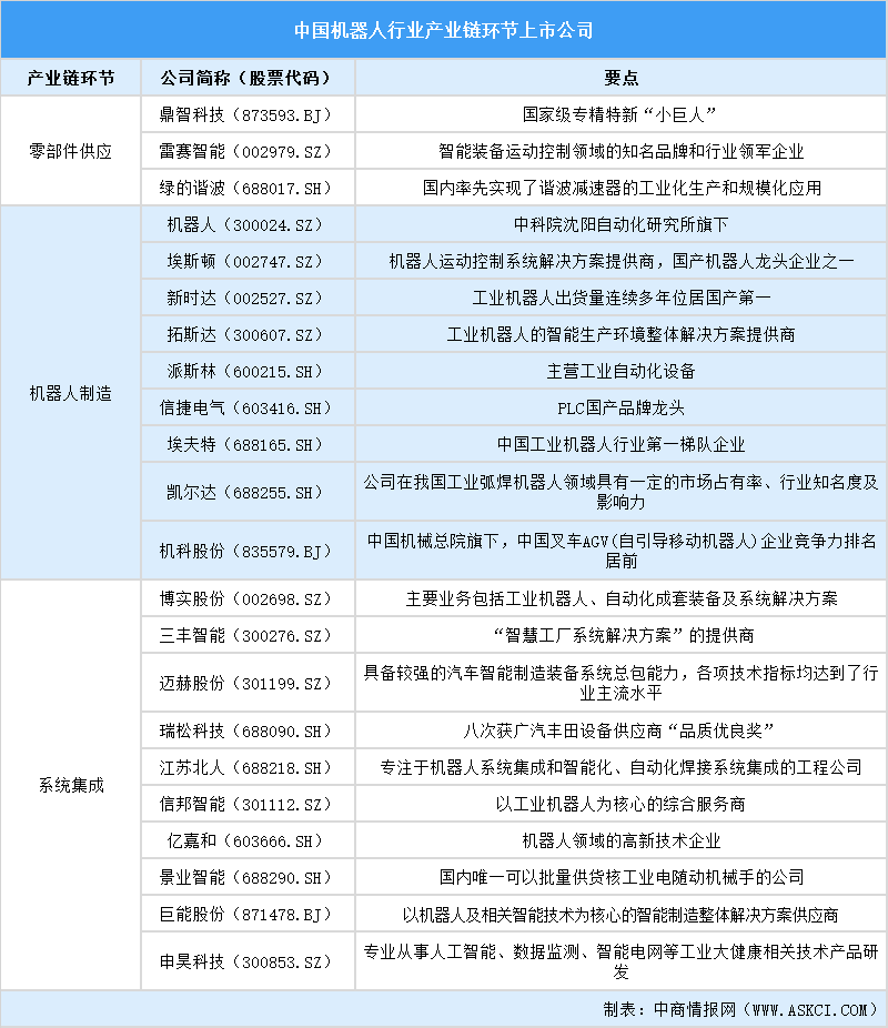 2025年中國機(jī)器人行業(yè)上市公司全方位對(duì)比分析（企業(yè)分布、經(jīng)營情況、業(yè)務(wù)布局等）