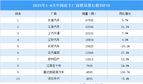 2025年1-4月中国皮卡厂商销量排行榜TOP10（附榜单）