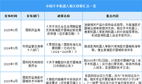 2025年中国手术机器人行业最新政策汇总一览（图）