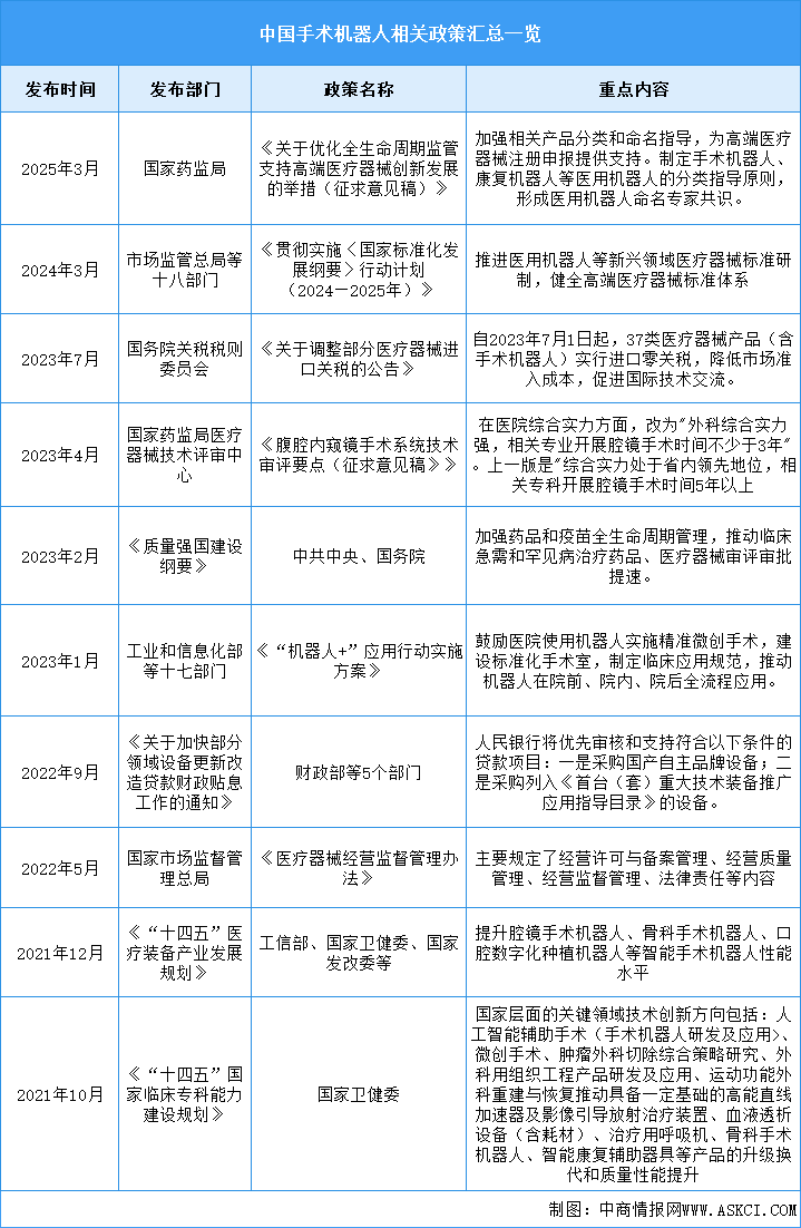 2025年中國(guó)手術(shù)機(jī)器人行業(yè)最新政策匯總一覽（圖）