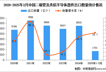 2025年1-3月中国二极管及类似半导体器件出口数据统计分析：出口量同比增长15.7%