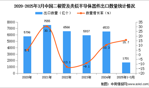 2025年1-3月中国二极管及类似半导体器件出口数据统计分析：出口量同比增长15.7%