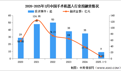 2025年中国手术机器人市场规模及投融资情况预测分析（图）