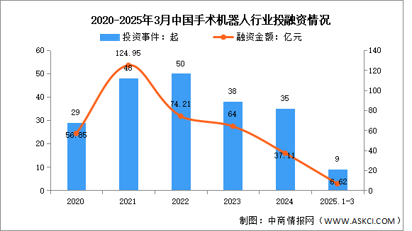 2025年中國(guó)手術(shù)機(jī)器人市場(chǎng)規(guī)模及投融資情況預(yù)測(cè)分析（圖）