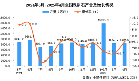 2025年4月全国铁矿石产量数据统计分析