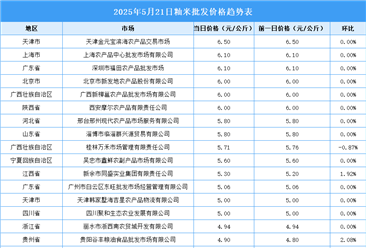 2025年5月22日全國各地最新大米價格行情走勢分析