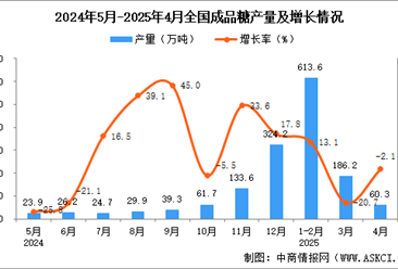 2025年4月全國成品糖產(chǎn)量數(shù)據(jù)統(tǒng)計分析