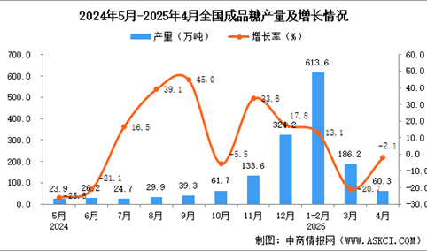 2025年4月全国成品糖产量数据统计分析
