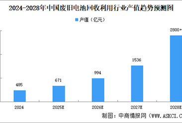 2025年中国动力电池回收量/综合利用率/产业规模预测分析（图）