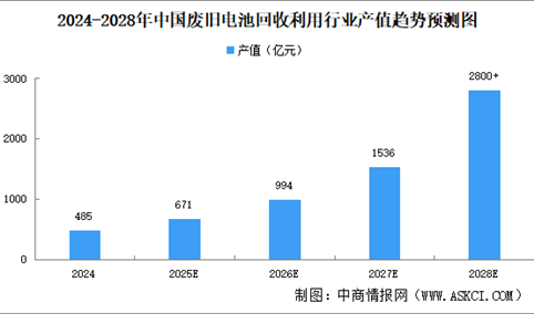 2025年中国动力电池回收量/综合利用率/产业规模预测分析（图）