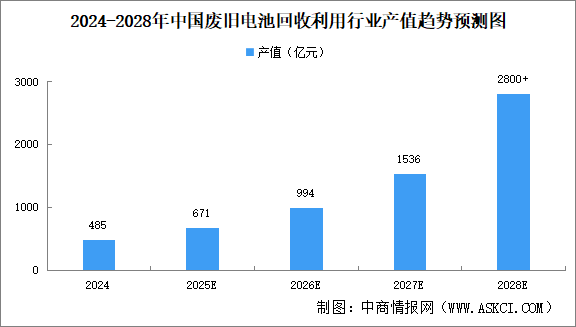2025年中国动力电池回收量/综合利用率/产业规模预测分析（图）