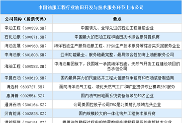 ?2025年中國油服工程行業(yè)上市公司全方位對比分析（企業(yè)分布、經(jīng)營情況、業(yè)務(wù)布局等）