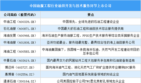 ​2025年中国油服工程行业上市公司全方位对比分析（企业分布、经营情况、业务布局等）