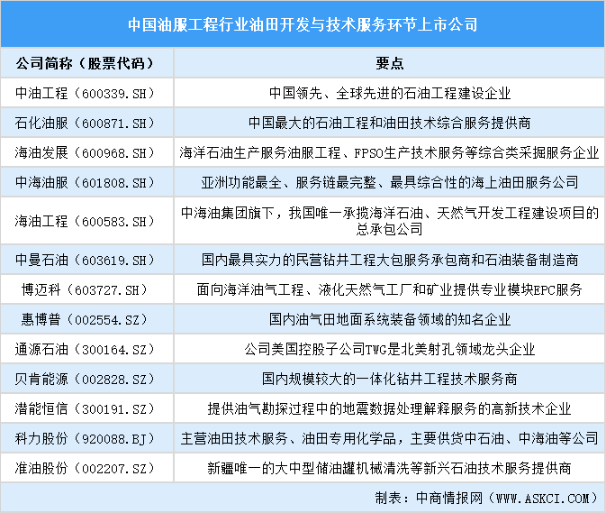 ?2025年中國油服工程行業(yè)上市公司全方位對比分析（企業(yè)分布、經(jīng)營情況、業(yè)務(wù)布局等）