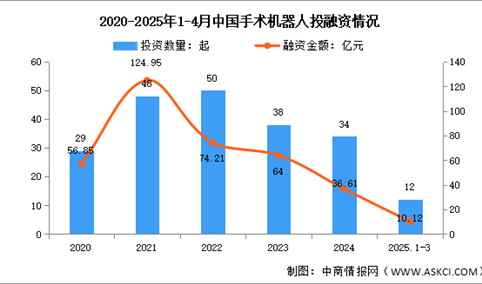2025年中国手术机器人市场现状及发展前景预测分析（图）