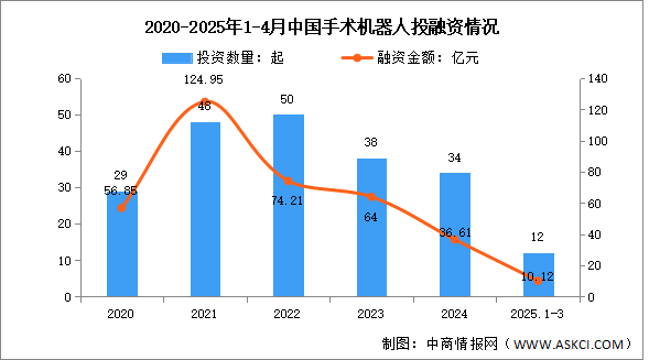 2025年中國手術(shù)機(jī)器人市場現(xiàn)狀及發(fā)展前景預(yù)測分析（圖）