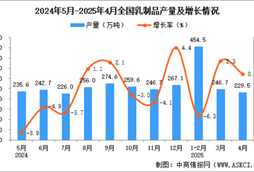 2025年4月全國(guó)乳制品產(chǎn)量數(shù)據(jù)統(tǒng)計(jì)分析