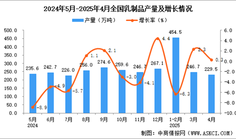 2025年4月全国乳制品产量数据统计分析