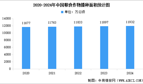2024年全国粮食播种面积及粮食产量数据统计分析（图）