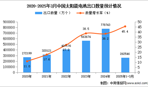2025年1-3月中国太阳能电池出口数据统计分析：出口量同比增长45.4%