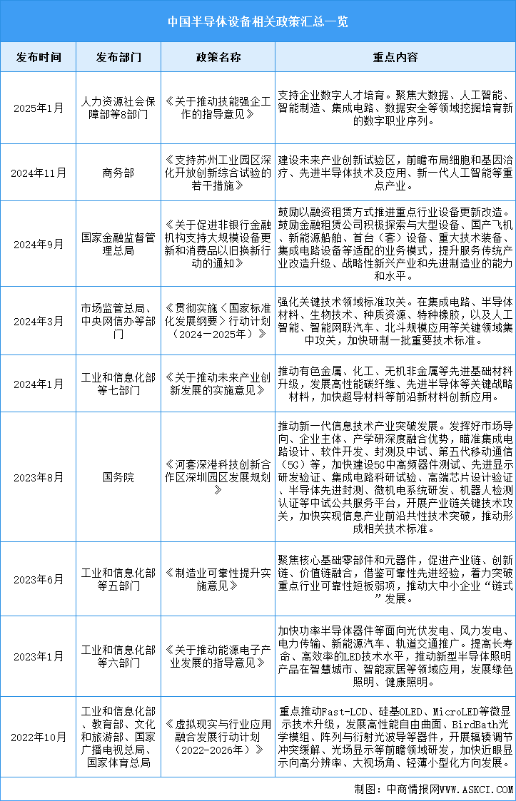 2025年中國(guó)半導(dǎo)體設(shè)備行業(yè)最新政策匯總一覽（表）