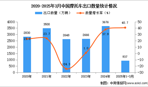 2025年1-3月中国摩托车出口数据统计分析：出口量同比增长40.7%