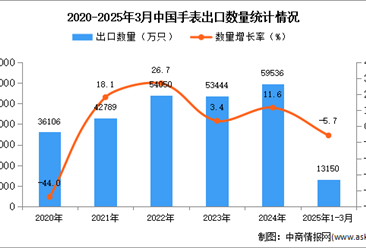 2025年1-3月中国手表出口数据统计分析：出口量同比下降5.7%
