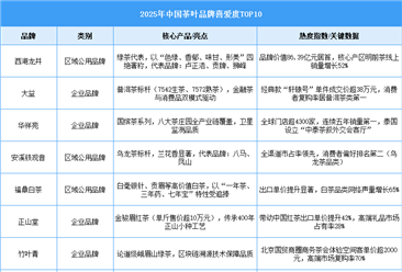 2025年中国茶叶品牌喜爱度榜单（图）