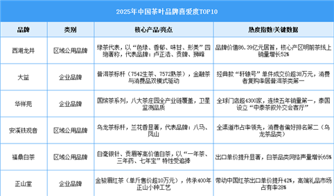 2025年中国茶叶品牌喜爱度榜单（图）