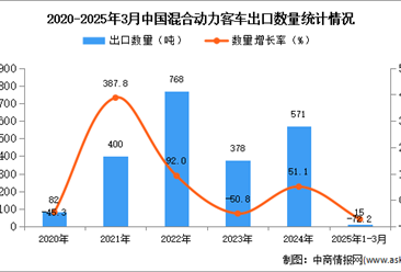 2025年1-3月中国混合动力客车出口数据统计分析：出口量同比下降72.2%