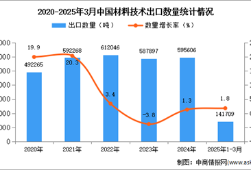 2025年1-3月中国材料技术出口数据统计分析：出口量同比增长1.8%
