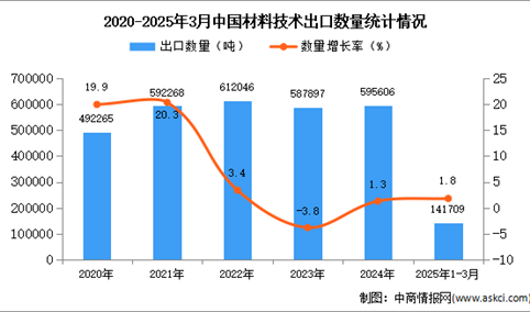 2025年1-3月中国材料技术出口数据统计分析：出口量同比增长1.8%