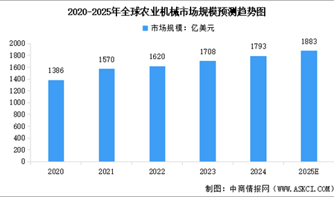 2025年全球及中国农业机械市场规模预测分析（图）