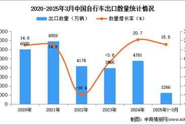 2025年1-3月中国自行车出口数据统计分析：出口量同比增长15.5%