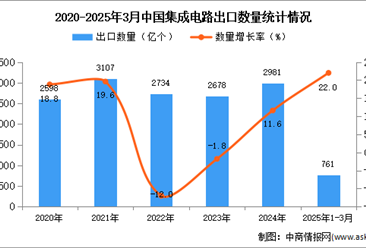 2025年1-3月中国集成电路出口数据统计分析：出口量同比增长22%