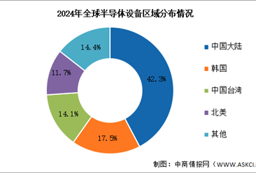 2025年全球半导体设备销售额及区域分布情况预测分析（图）
