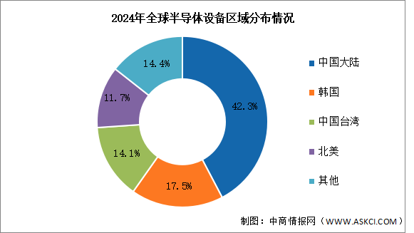 2025年全球半導(dǎo)體設(shè)備銷售額及區(qū)域分布情況預(yù)測分析（圖）