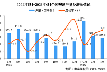 2025年4月全國(guó)啤酒產(chǎn)量數(shù)據(jù)統(tǒng)計(jì)分析
