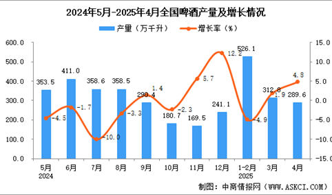 2025年4月全国啤酒产量数据统计分析